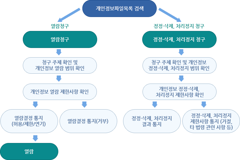 처리목적 라벨